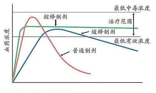 口服缓控释